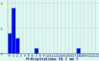 Diagramme des prcipitations pour Montigny (14)