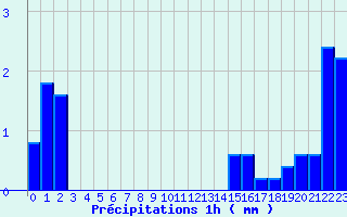 Diagramme des prcipitations pour Essey-et-Maizerais (54)