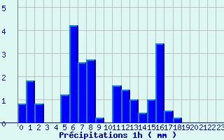 Diagramme des prcipitations pour Saint Jurs (04)