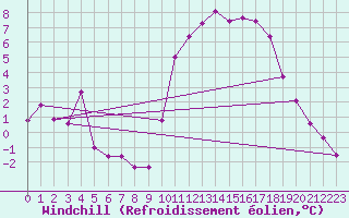 Courbe du refroidissement olien pour Landivisiau (29)