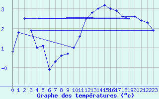 Courbe de tempratures pour Treize-Vents (85)