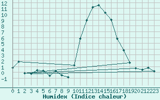 Courbe de l'humidex pour Saint-Dizier (52)