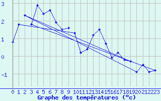 Courbe de tempratures pour Oron (Sw)