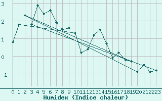 Courbe de l'humidex pour Oron (Sw)