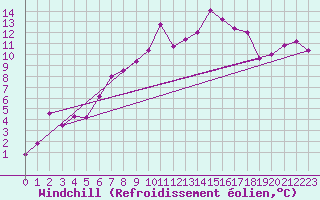 Courbe du refroidissement olien pour Moleson (Sw)