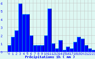 Diagramme des prcipitations pour Levroux - Trgonce (36)