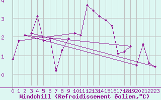 Courbe du refroidissement olien pour Lake Vyrnwy