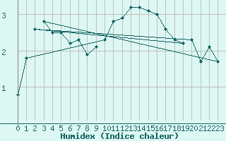 Courbe de l'humidex pour Idar-Oberstein