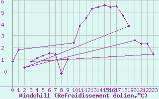 Courbe du refroidissement olien pour Prads-Haute-Blone (04)
