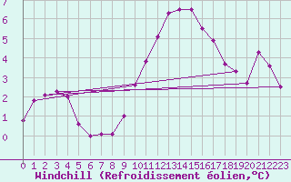 Courbe du refroidissement olien pour Herstmonceux (UK)