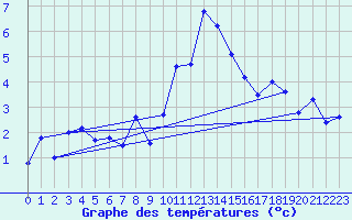 Courbe de tempratures pour Grchen