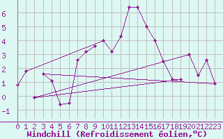 Courbe du refroidissement olien pour Arosa