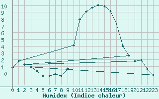 Courbe de l'humidex pour Baye (51)