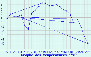 Courbe de tempratures pour Weitensfeld