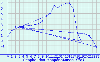 Courbe de tempratures pour Aadorf / Tnikon
