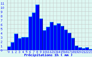 Diagramme des prcipitations pour Porcelette (57)