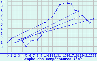 Courbe de tempratures pour Pomrols (34)