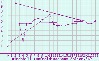 Courbe du refroidissement olien pour Vanclans (25)