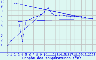 Courbe de tempratures pour Vanclans (25)