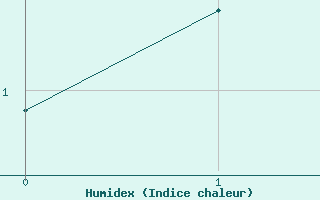 Courbe de l'humidex pour Thyboroen