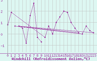 Courbe du refroidissement olien pour Odiham