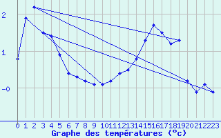 Courbe de tempratures pour Guret (23)