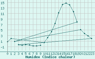 Courbe de l'humidex pour Lugo / Rozas