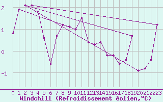 Courbe du refroidissement olien pour Ancey (21)