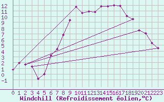 Courbe du refroidissement olien pour Goettingen