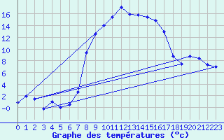 Courbe de tempratures pour Wernigerode-Schierke