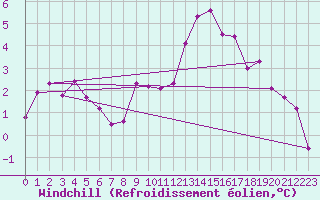 Courbe du refroidissement olien pour Bourg-Saint-Maurice (73)