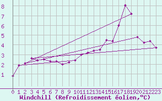 Courbe du refroidissement olien pour Izegem (Be)