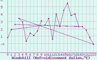 Courbe du refroidissement olien pour Ebnat-Kappel