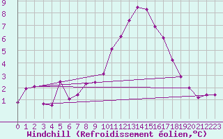 Courbe du refroidissement olien pour Boltigen