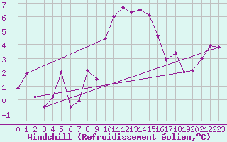 Courbe du refroidissement olien pour Saint-Mdard-d