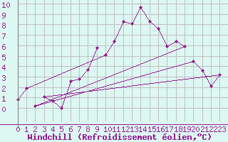 Courbe du refroidissement olien pour Brunnenkogel/Oetztaler Alpen