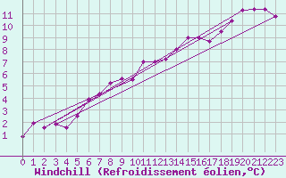 Courbe du refroidissement olien pour Lesko