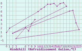 Courbe du refroidissement olien pour Estres-la-Campagne (14)