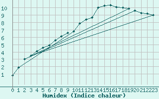 Courbe de l'humidex pour Caix (80)