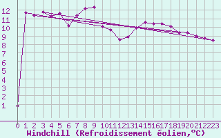 Courbe du refroidissement olien pour Les Charbonnires (Sw)
