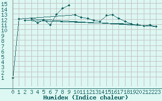 Courbe de l'humidex pour Les Charbonnires (Sw)