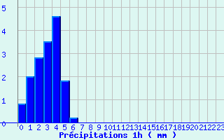 Diagramme des prcipitations pour Douai (59)