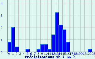 Diagramme des prcipitations pour Uhrwiller (67)