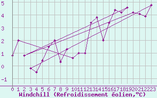 Courbe du refroidissement olien pour Wien / Hohe Warte