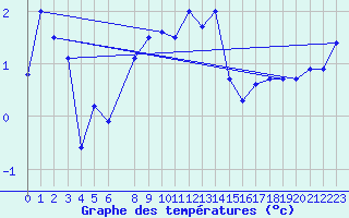 Courbe de tempratures pour Somna-Kvaloyfjellet