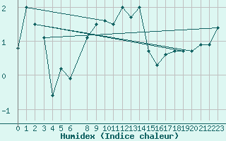 Courbe de l'humidex pour Somna-Kvaloyfjellet
