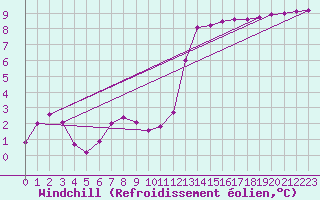 Courbe du refroidissement olien pour Aytr-Plage (17)
