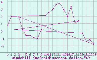 Courbe du refroidissement olien pour Grand Saint Bernard (Sw)