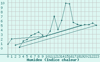 Courbe de l'humidex pour Salon-de-Provence (13)