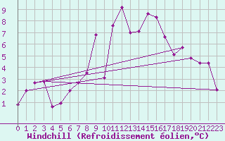 Courbe du refroidissement olien pour Engelberg
